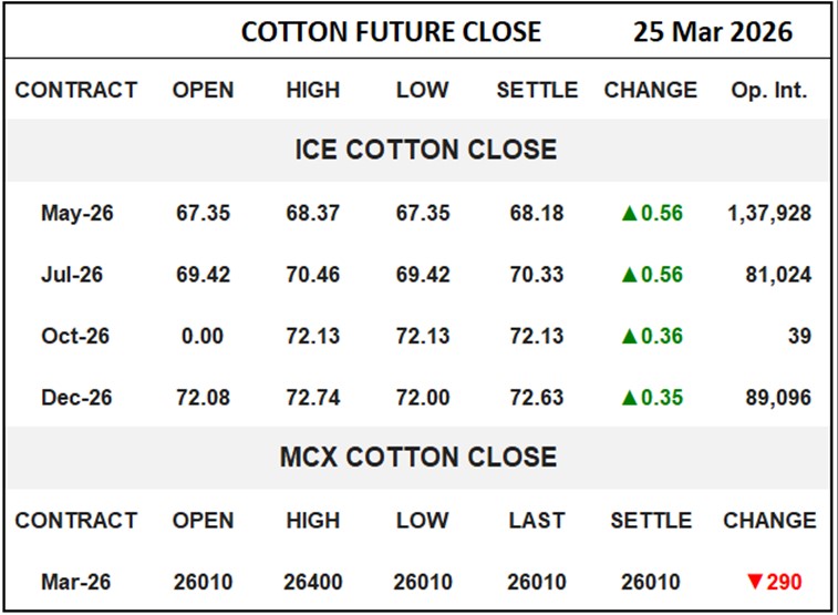 Cotton Future Close